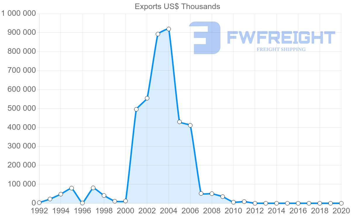 Shipping company from Botswana to Canada