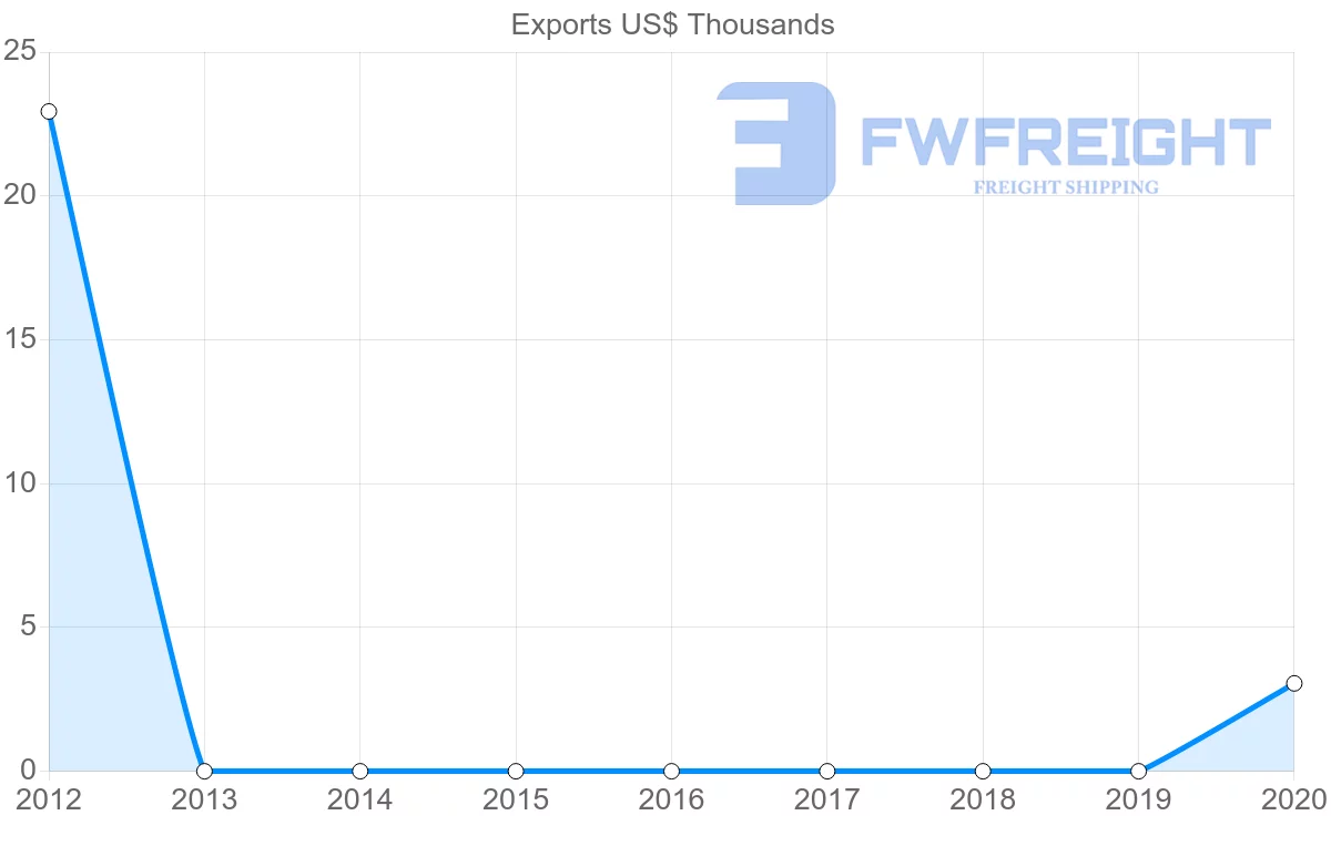 Shipping company from Botswana to Cape Verde