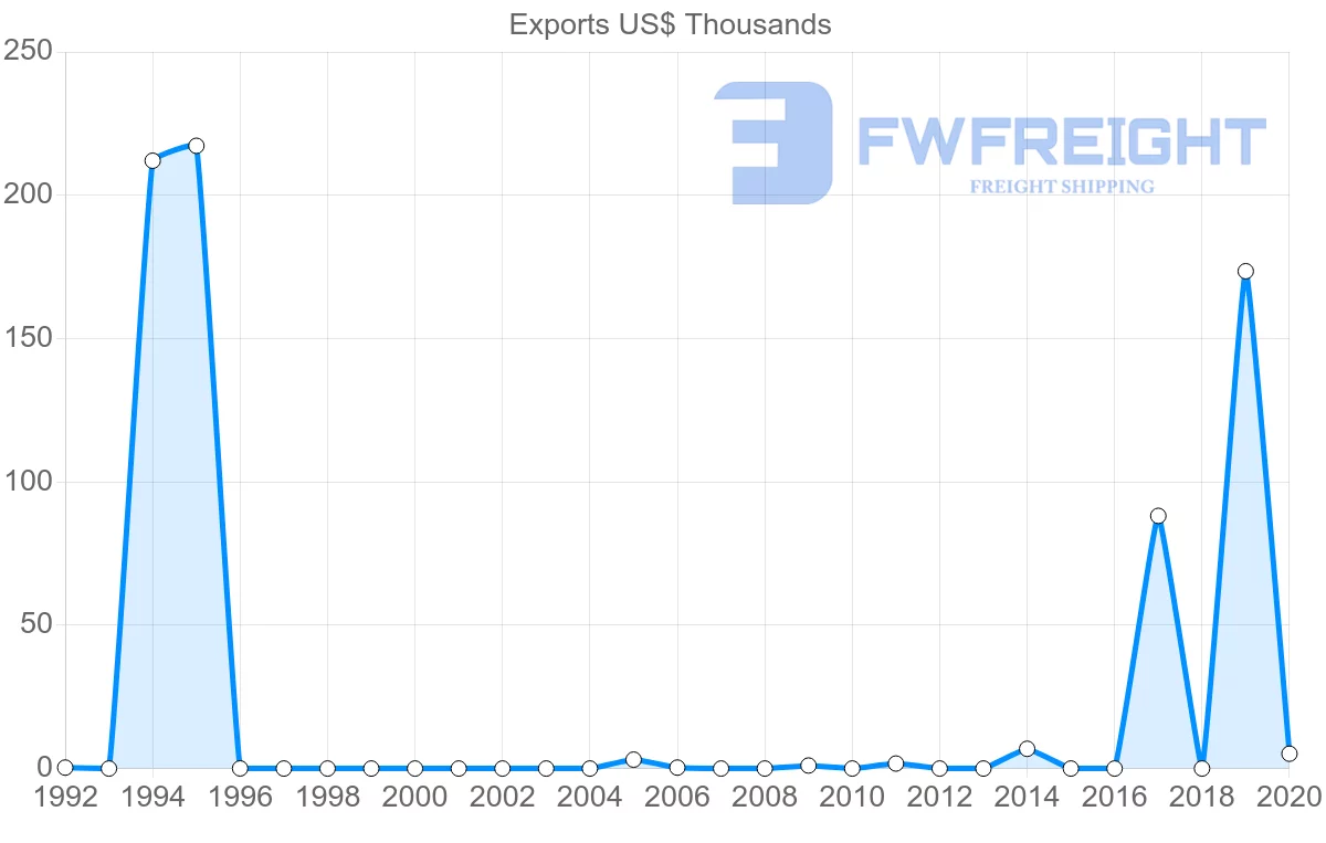 Shipping company from Botswana to Chile