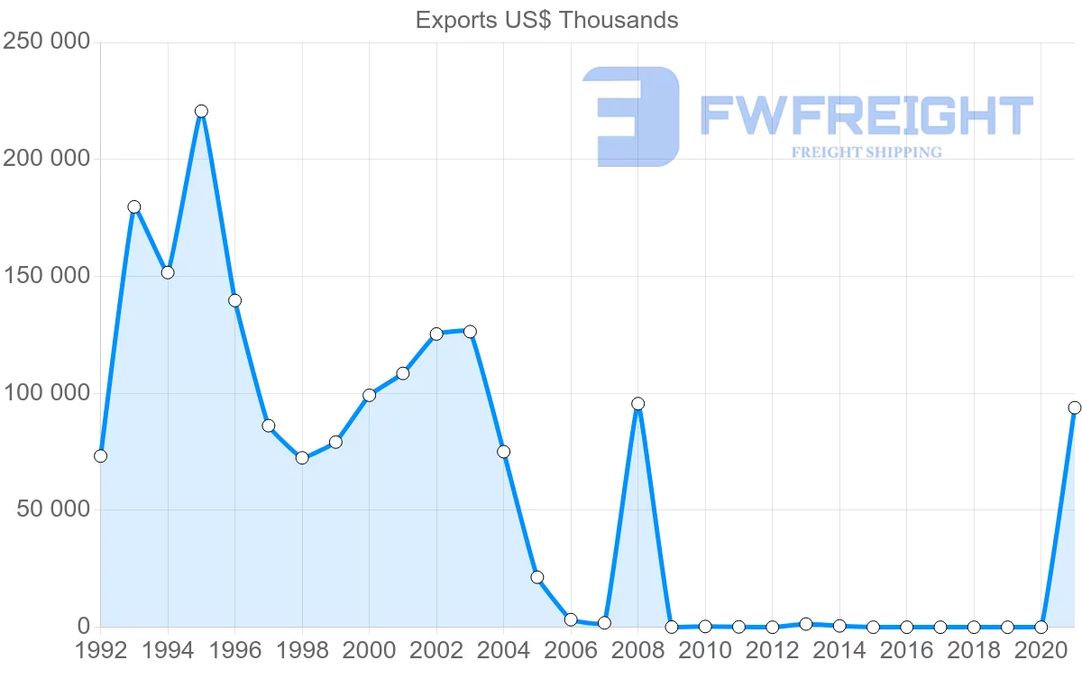 Shipping company from Botswana to China