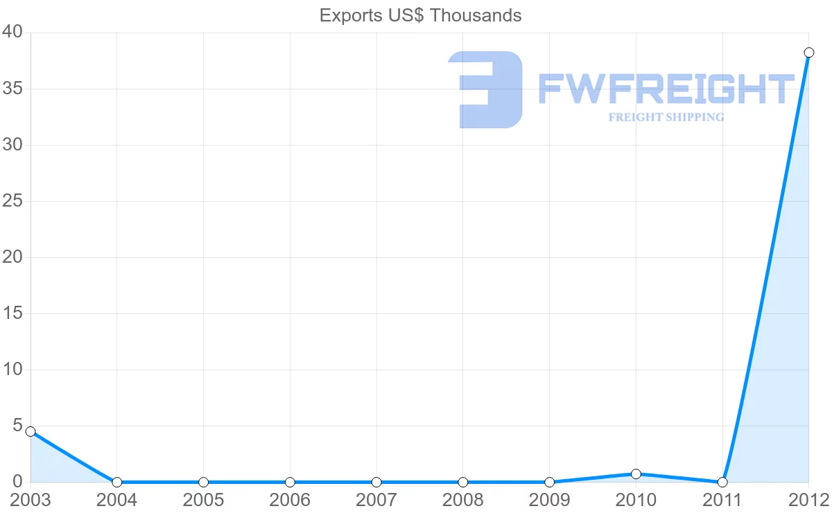 Shipping company from Botswana to Colombia