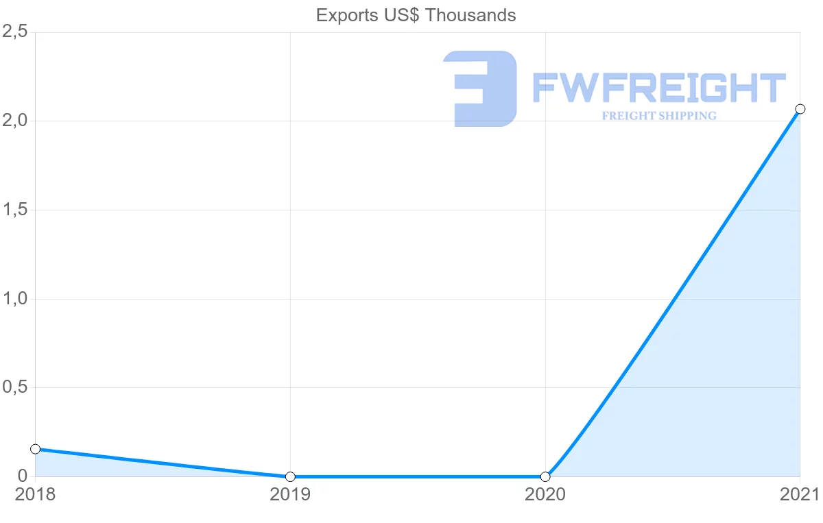 Shipping company from Botswana to Comoros