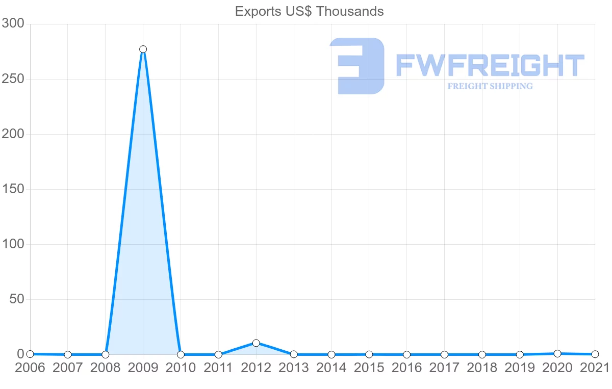 Shipping company from Botswana to Croatia