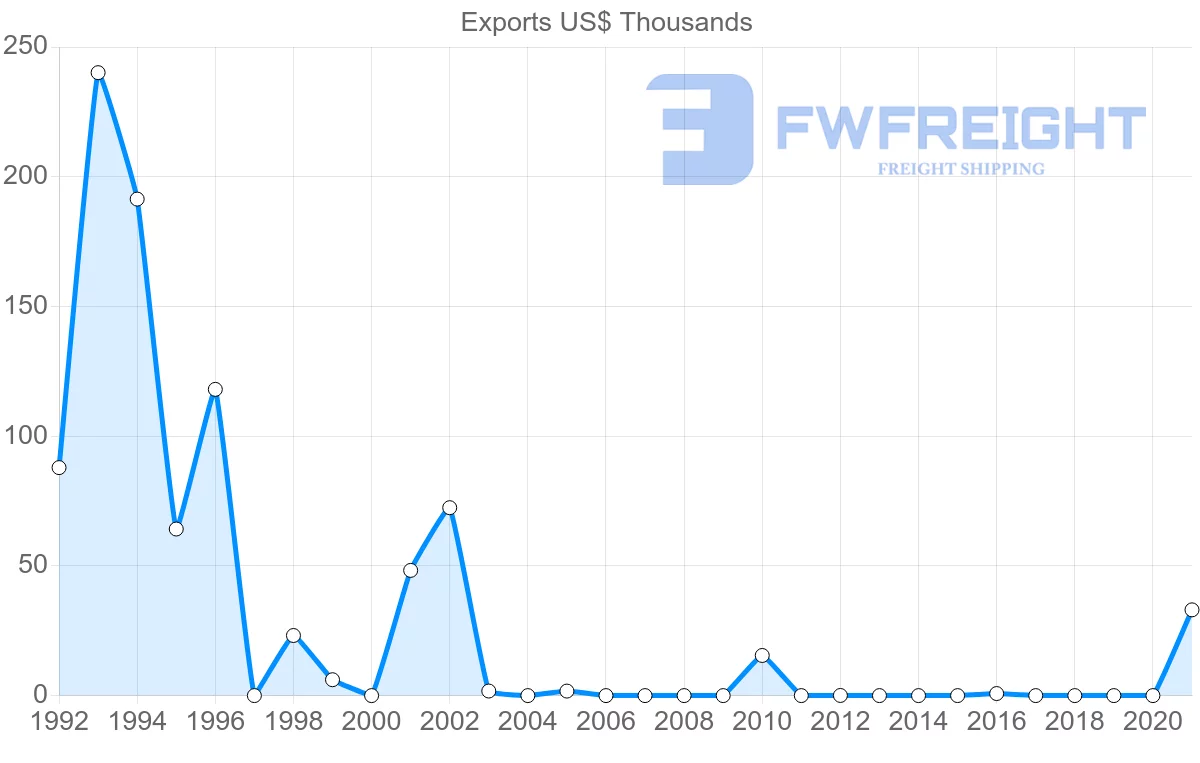 Shipping company from Botswana to Cuba