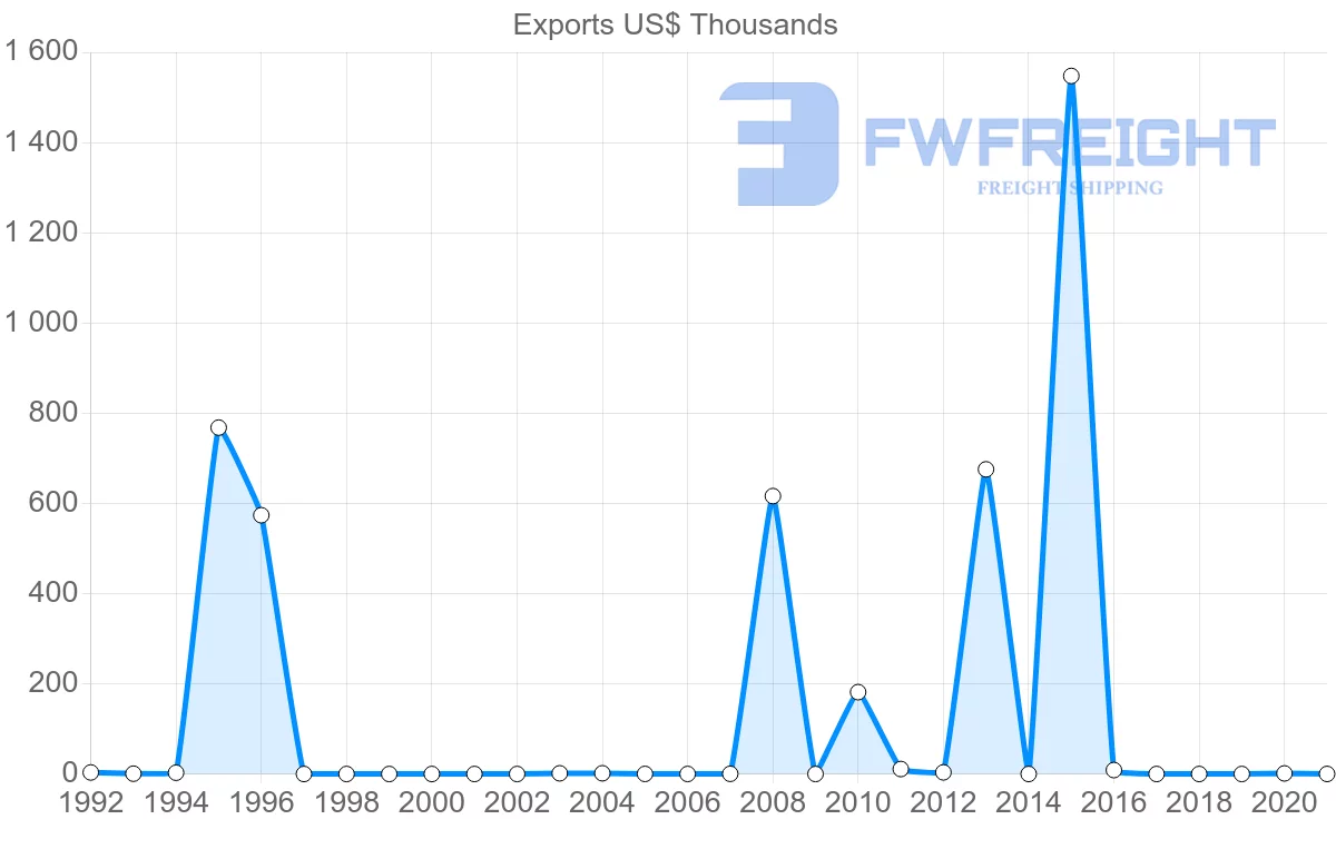 Shipping company from Botswana to Cyprus