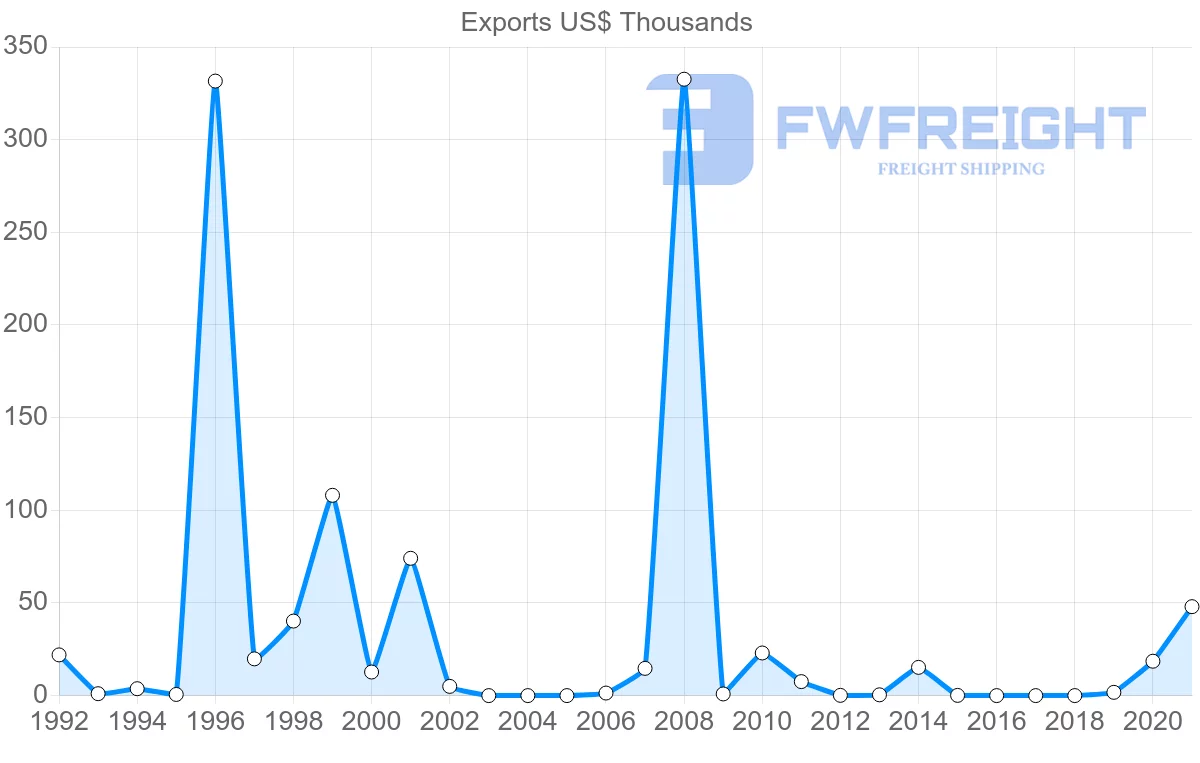Shipping company from Botswana to Czech Republic