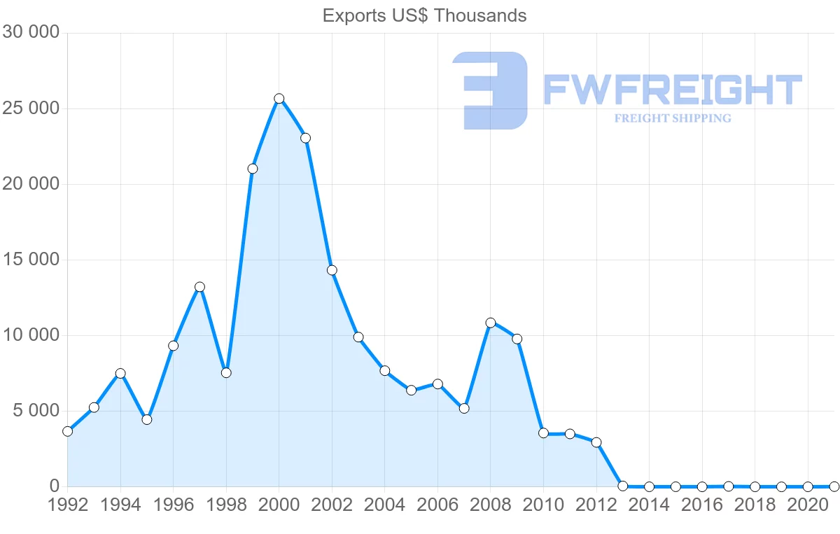 Shipping company from Botswana to Democratic Republic of the Congo