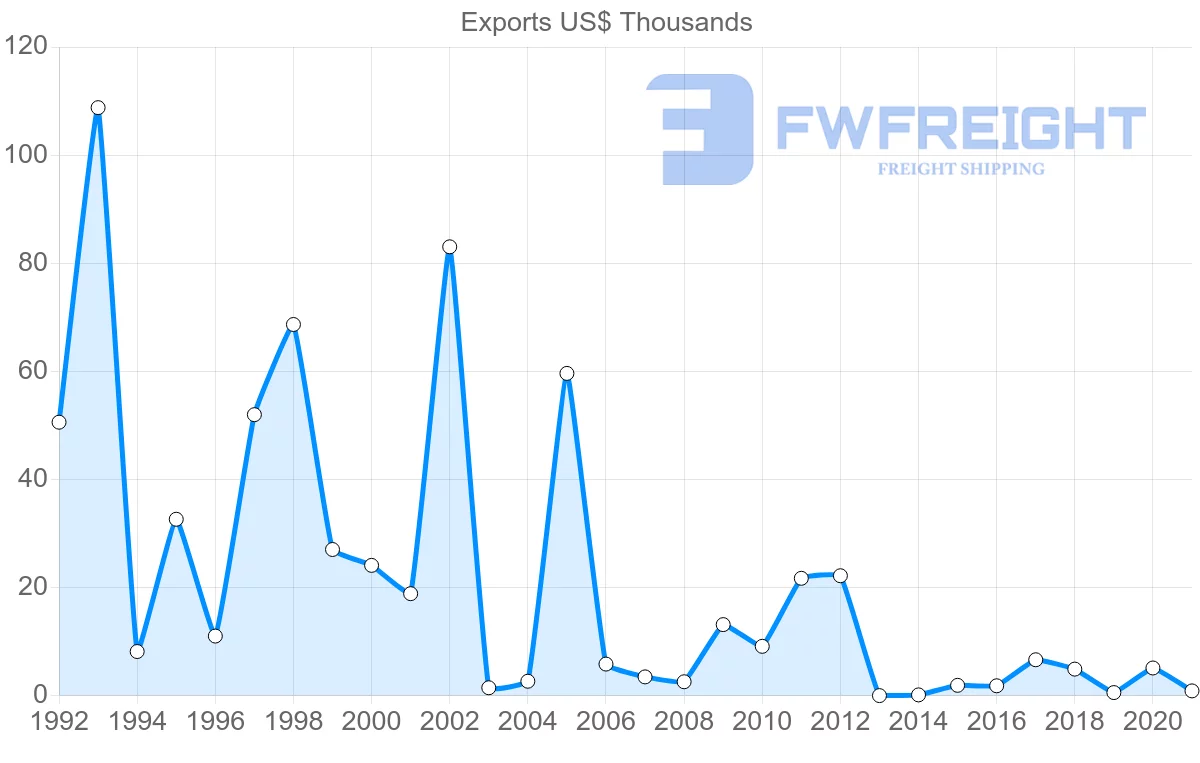 Shipping company from Botswana to Denmark