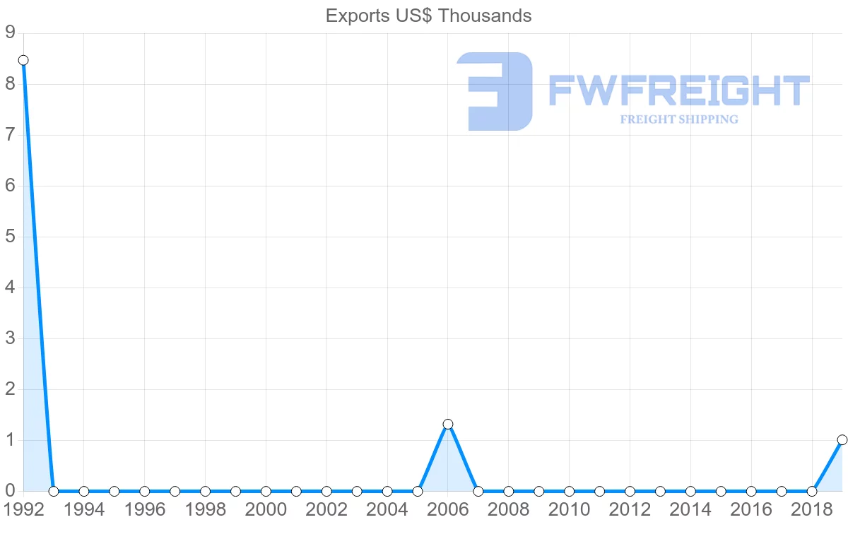 Shipping company from Botswana to Dominican Republic