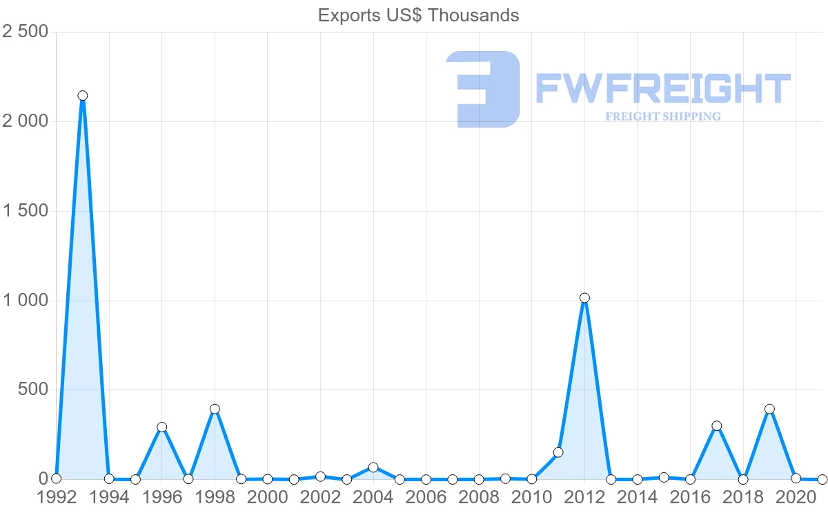 Shipping company from Botswana to Egypt