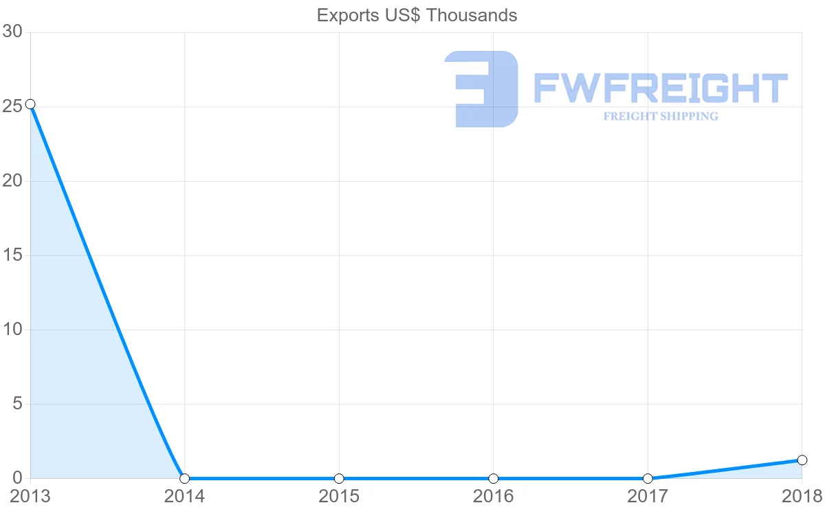 Shipping company from Botswana to Fiji
