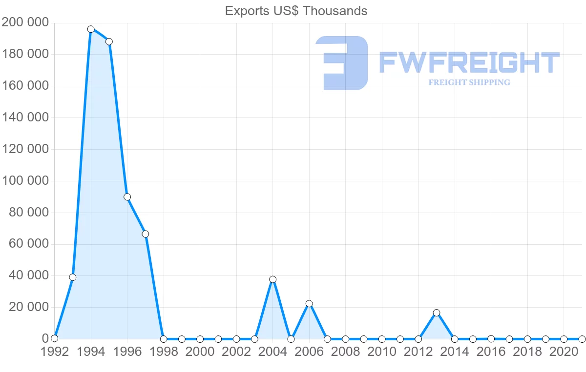 Shipping company from Botswana to Finland