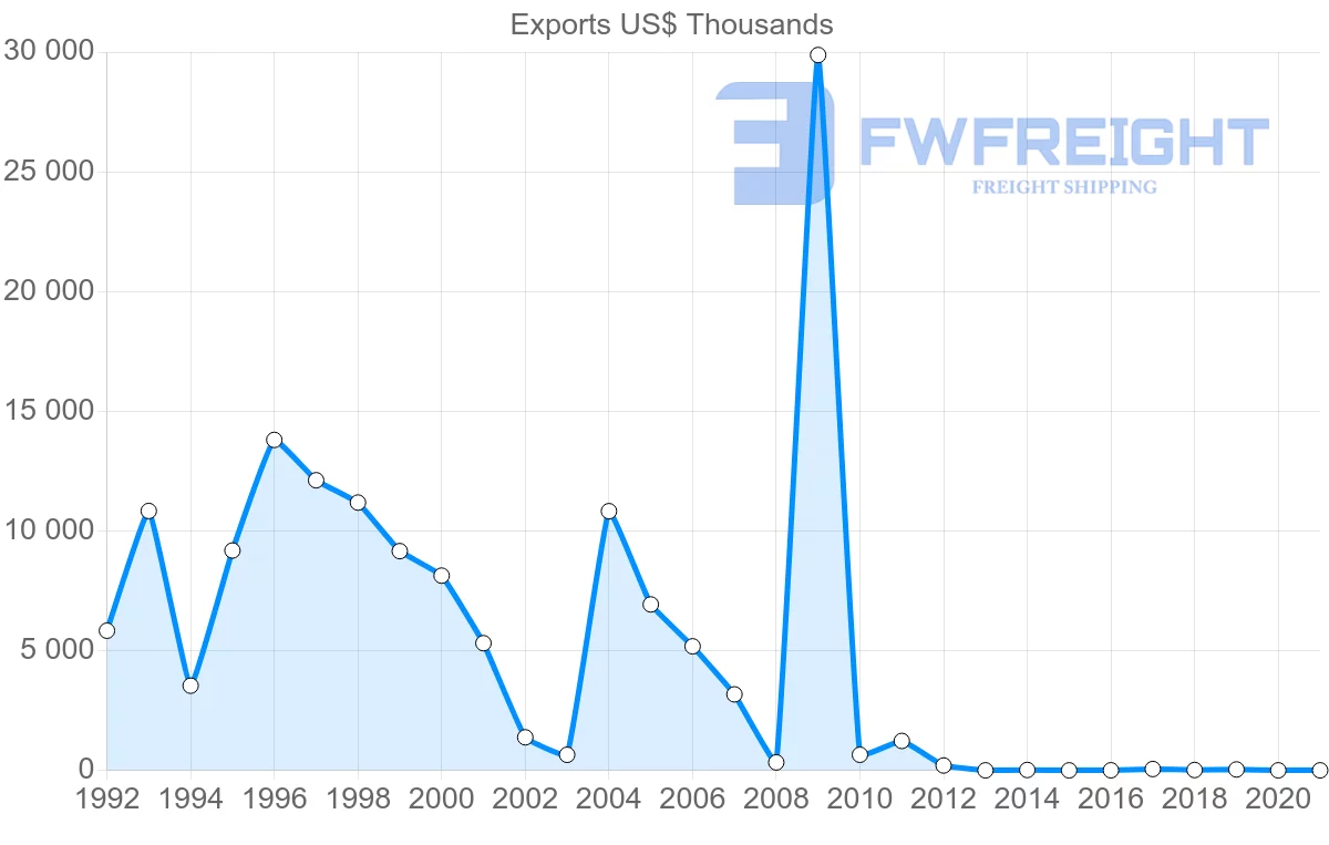 Shipping company from Botswana to France