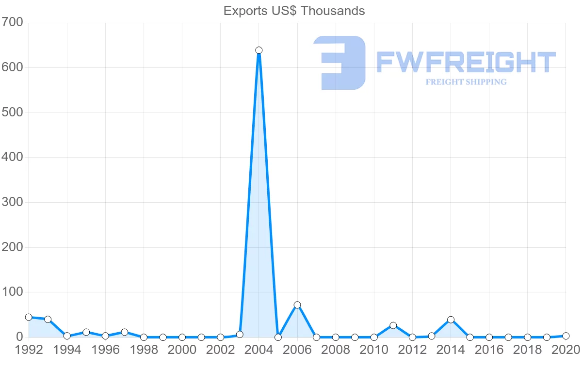 Shipping company from Botswana to Gambia