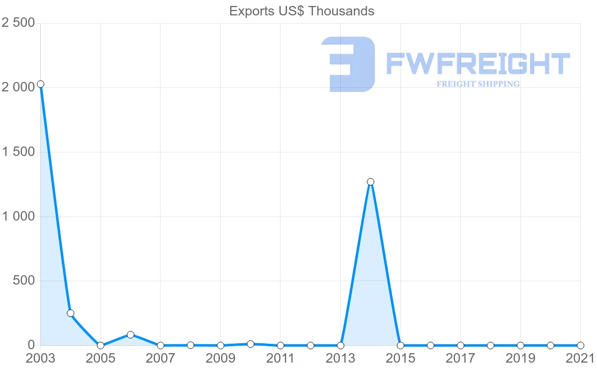 Shipping company from Botswana to Georgia