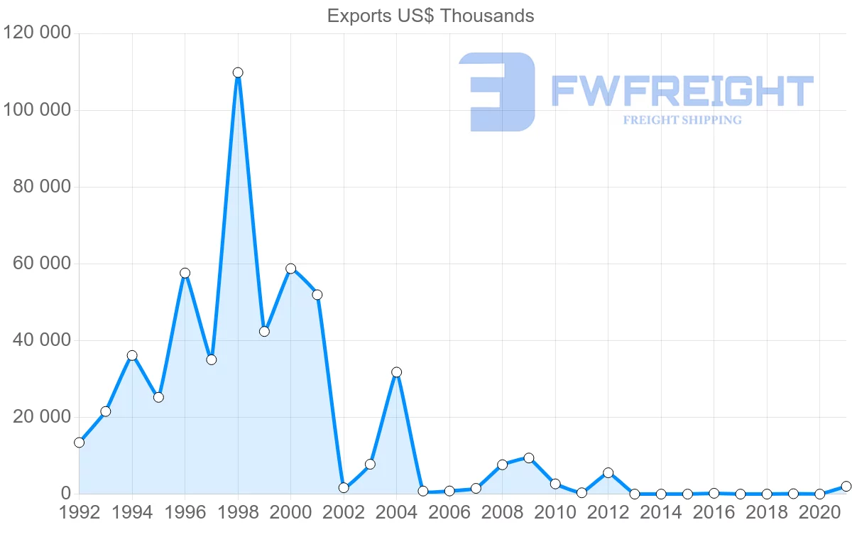 Shipping company from Botswana to Germany