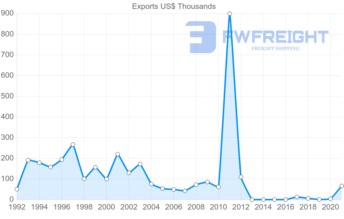Shipping company from Botswana to Ghana