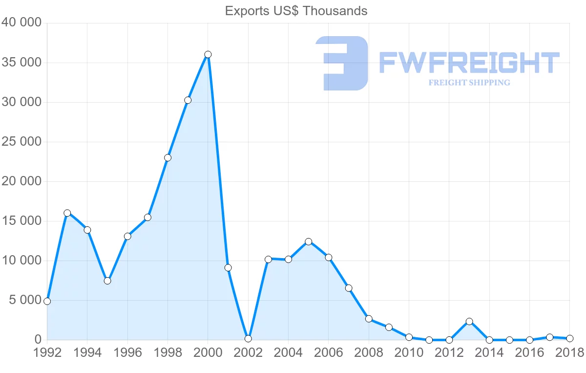 Shipping company from Botswana to Greece