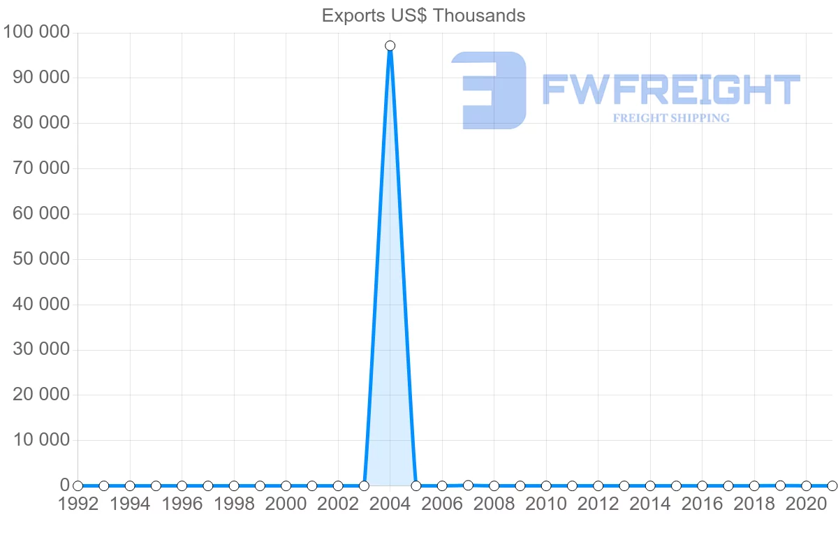 Shipping company from Botswana to Grenada