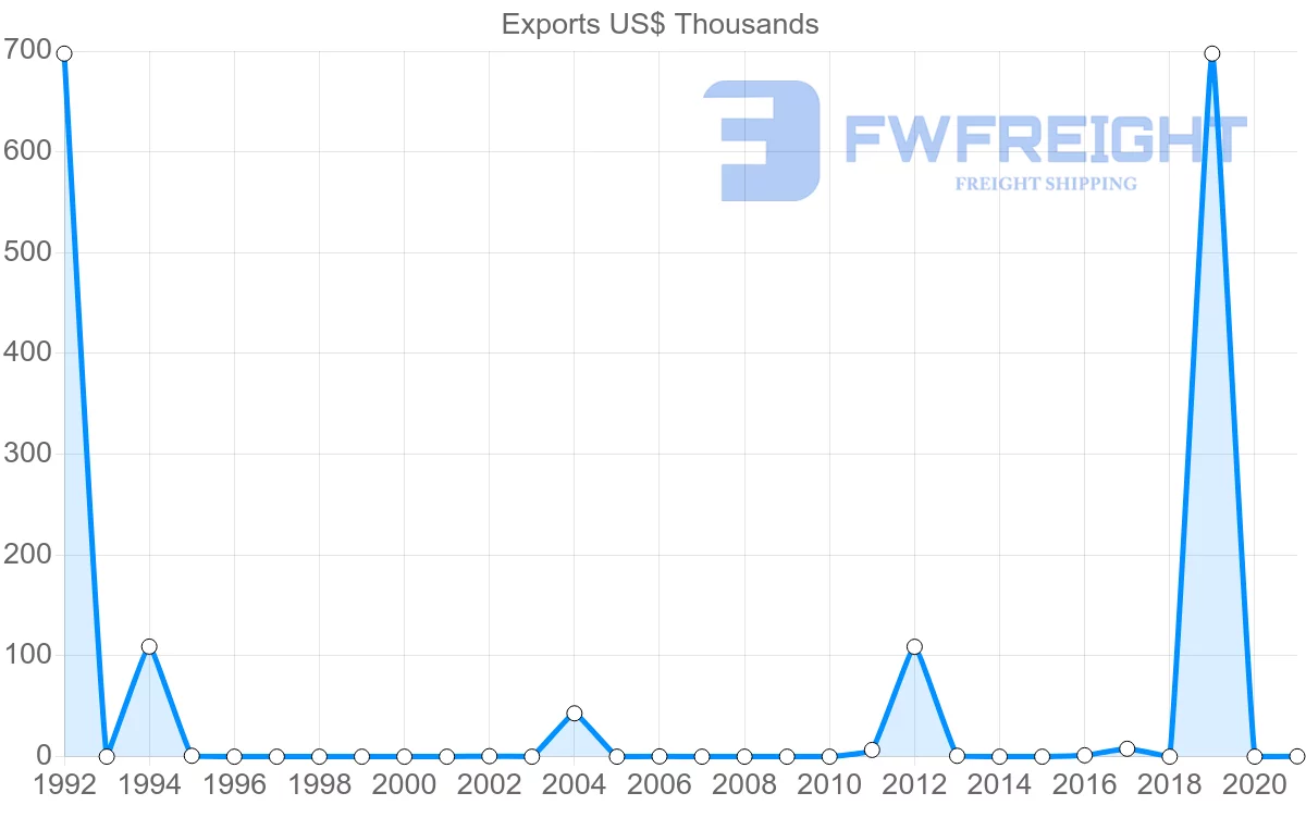 Shipping company from Botswana to Guinea