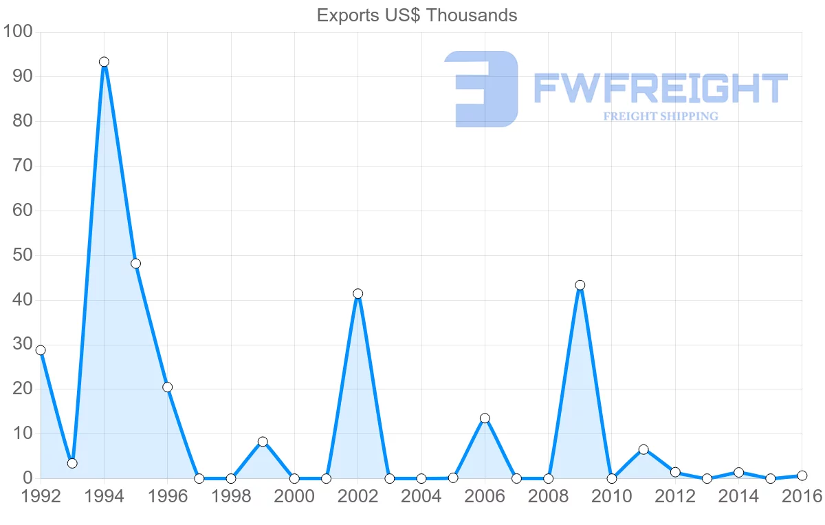Shipping company from Botswana to Guyana