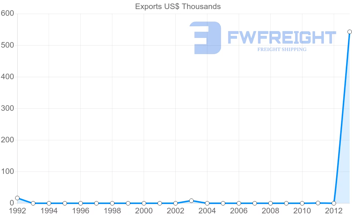 Shipping company from Botswana to Honduras