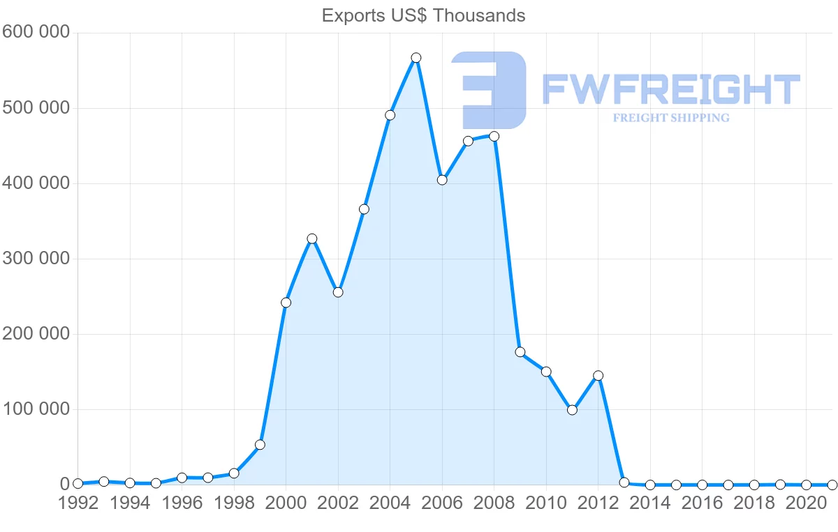 Shipping company from Botswana to Hong Kong