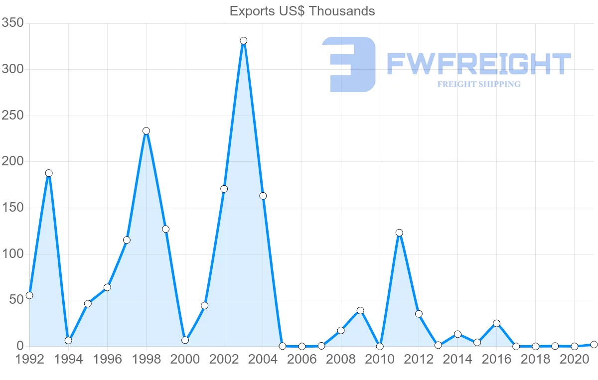 Shipping company from Botswana to Hungary