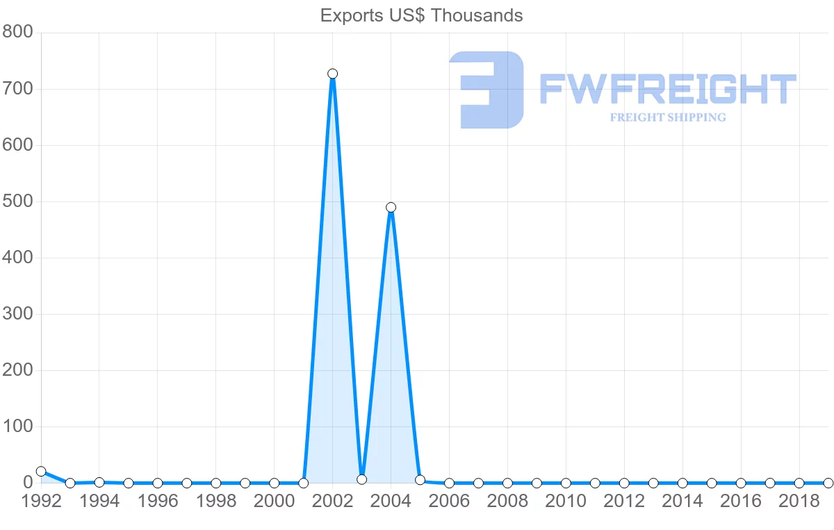 Shipping company from Botswana to Iceland