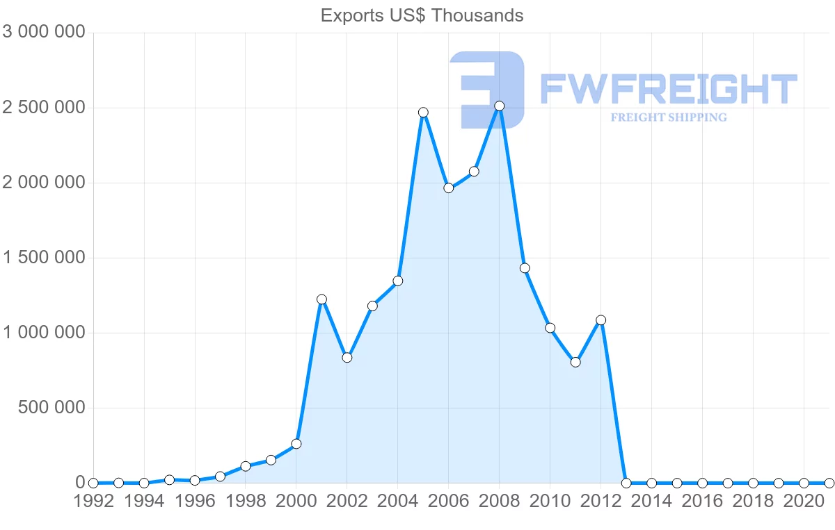 Shipping company from Botswana to India