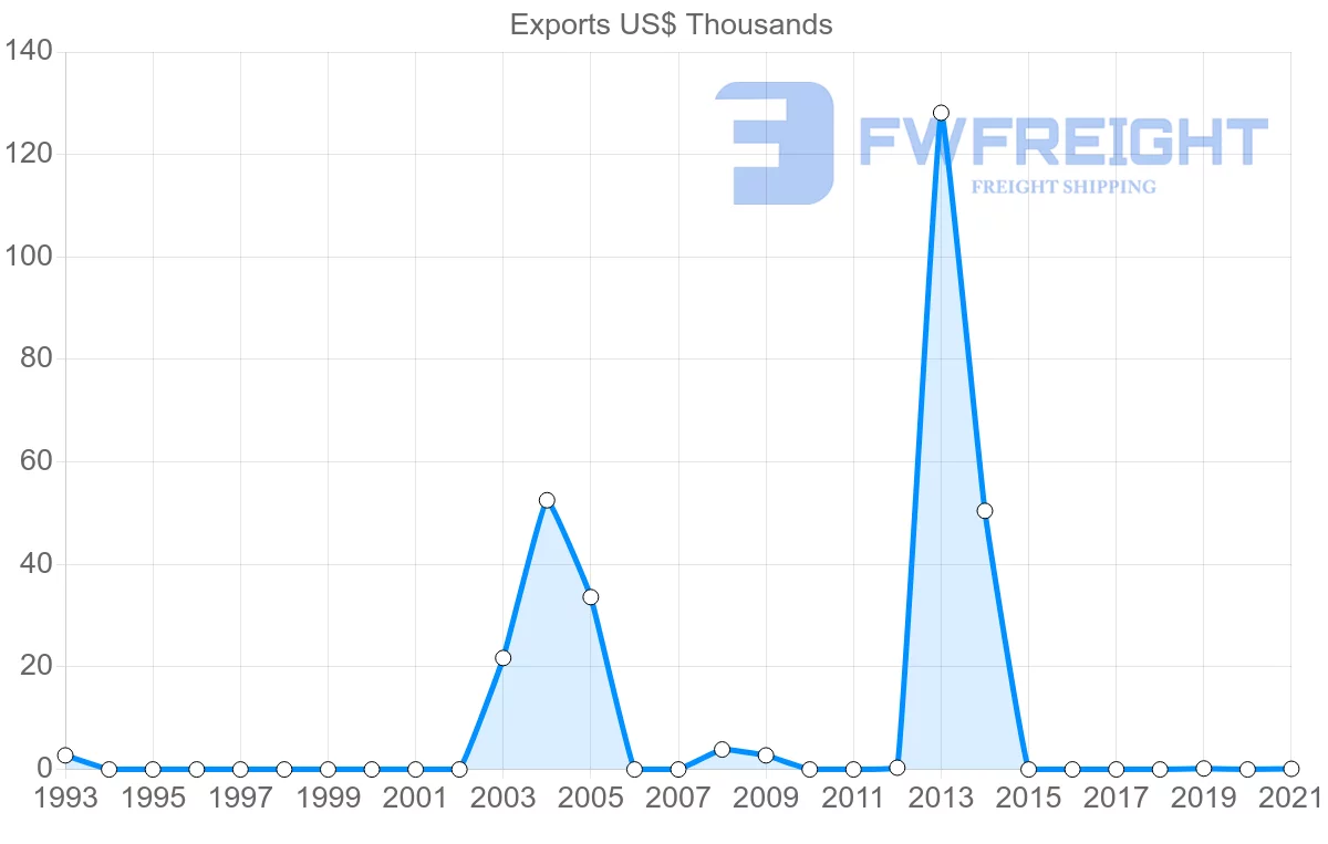 Shipping company from Botswana to Indonesia