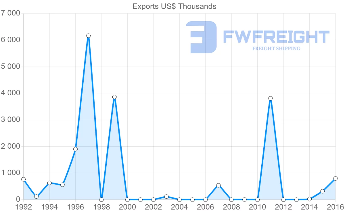 Shipping company from Botswana to Iran