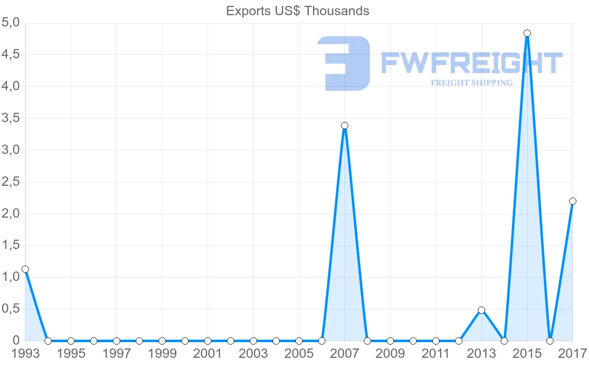 Shipping company from Botswana to Iraq