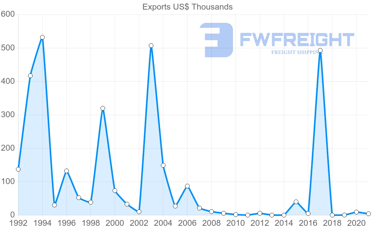 Shipping company from Botswana to Ireland