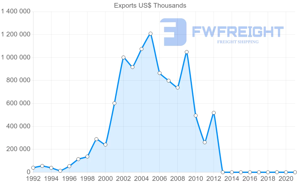 Shipping company from Botswana to Israel