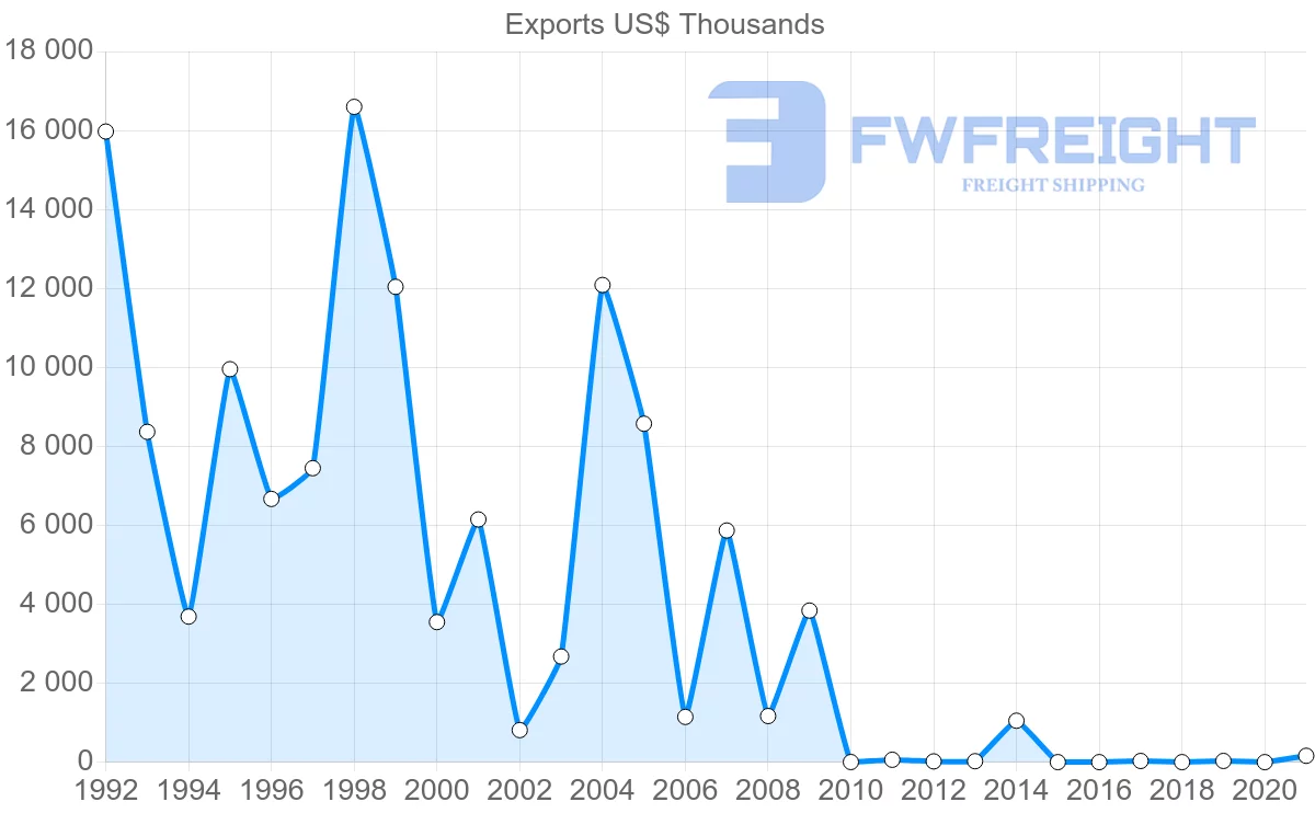 Shipping company from Botswana to Italy