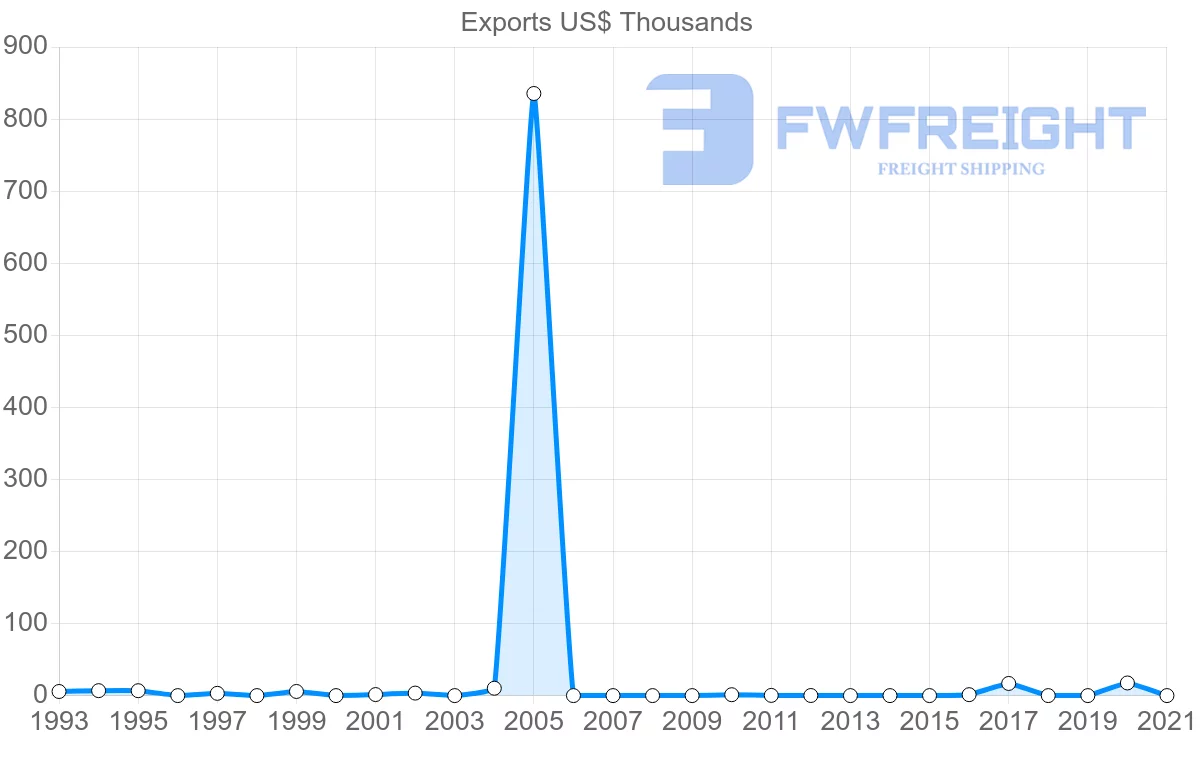 Shipping company from Botswana to Jamaica