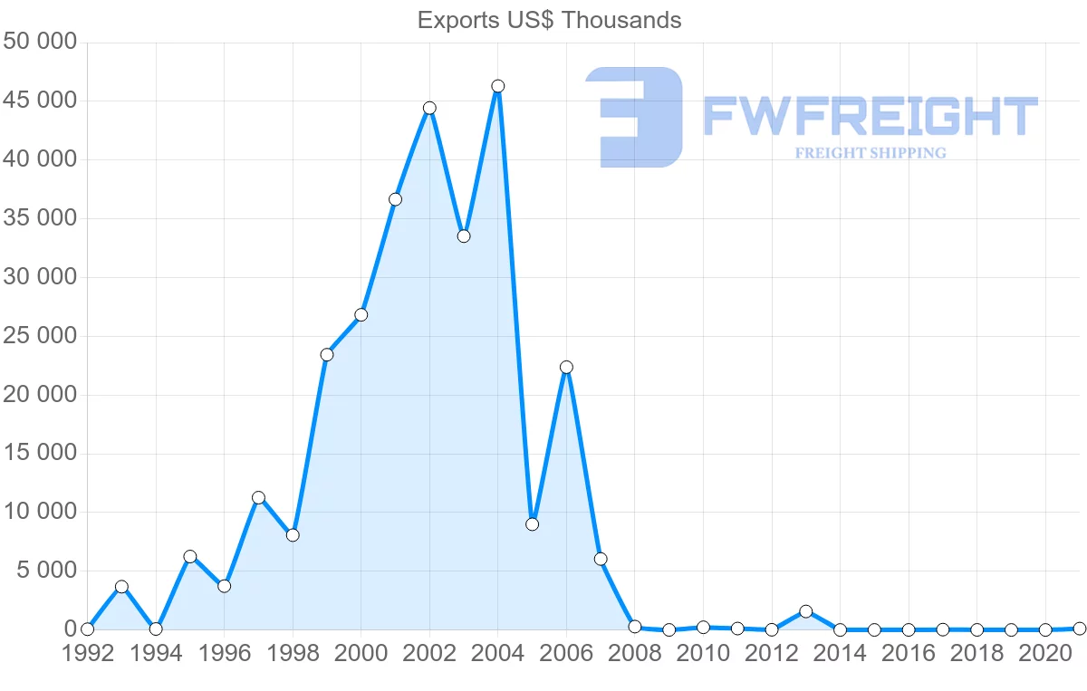 Shipping company from Botswana to Japan