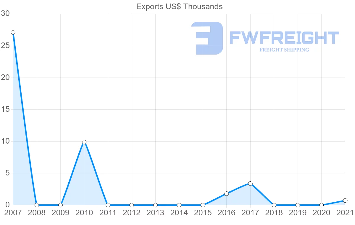 Shipping company from Botswana to Kazakhstan
