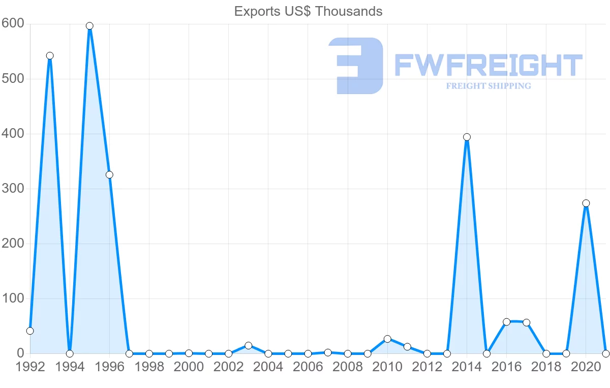 Shipping company from Botswana to Kuwait