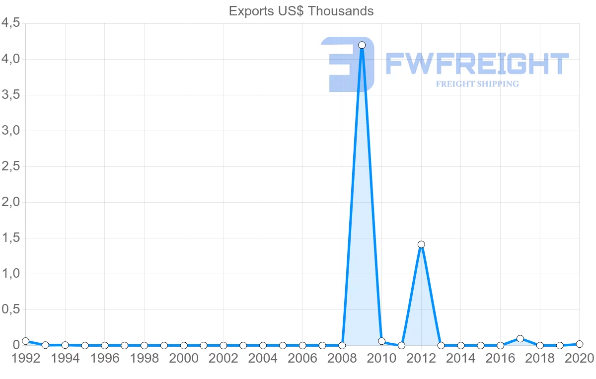Shipping company from Botswana to Latvia