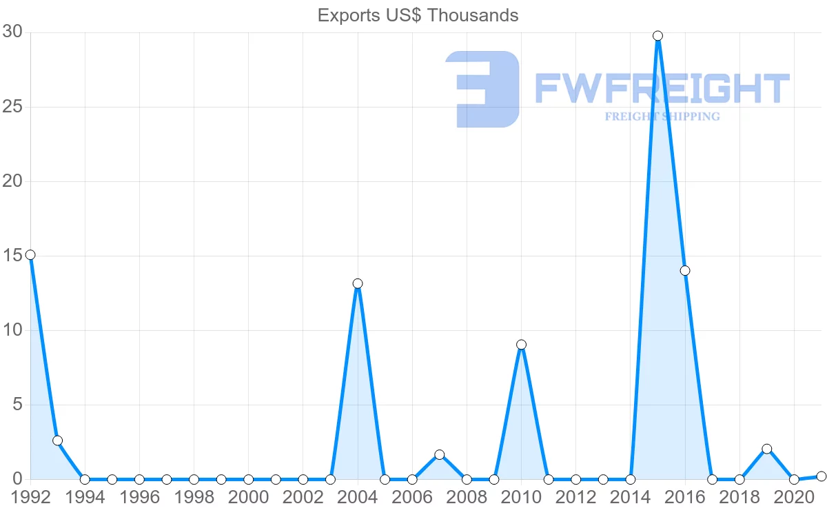 Shipping company from Botswana to Lebanon