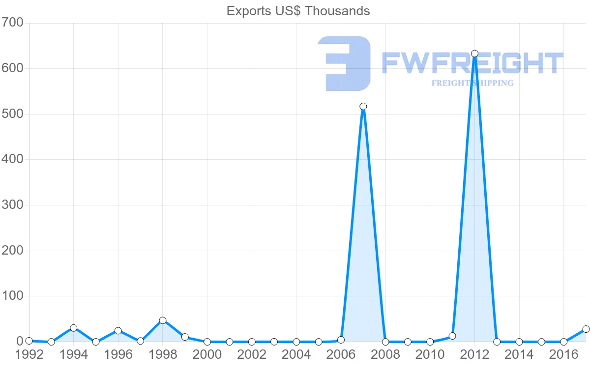 Shipping company from Botswana to Libya