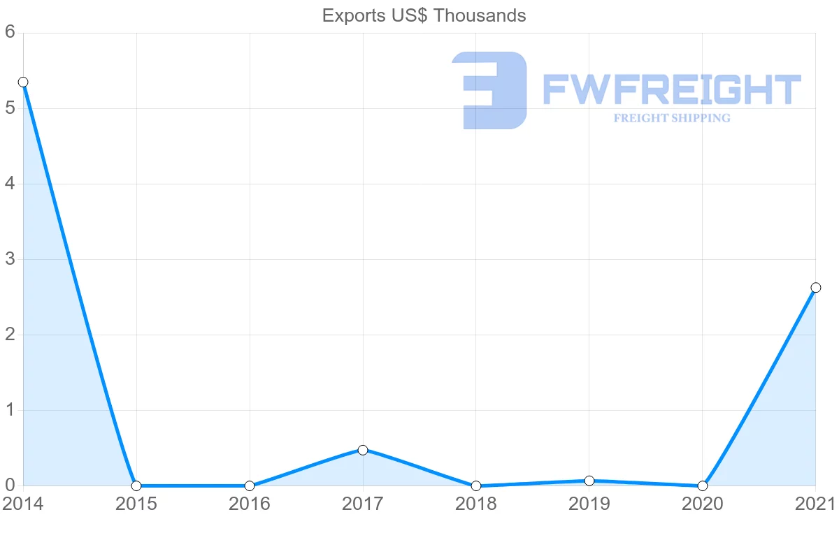 Shipping company from Botswana to Lithuania