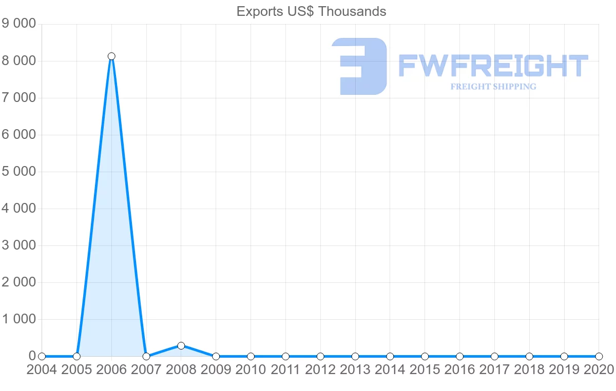 Shipping company from Botswana to Macao