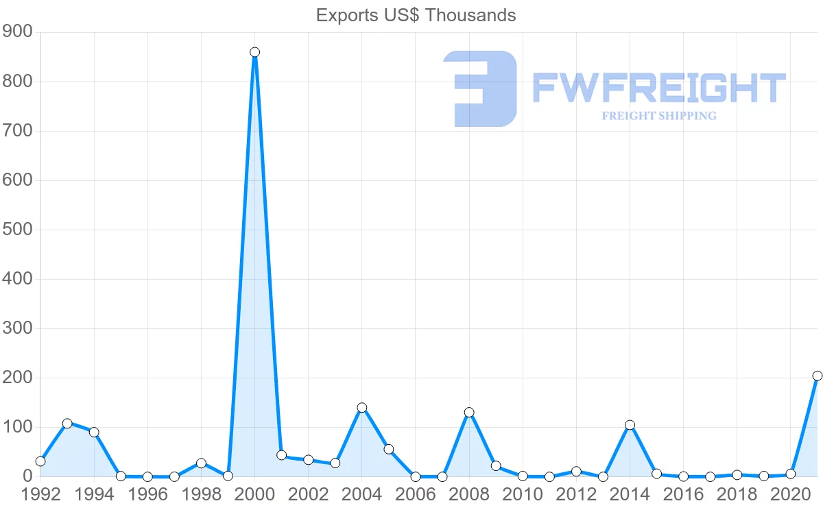 Shipping company from Botswana to Madagascar