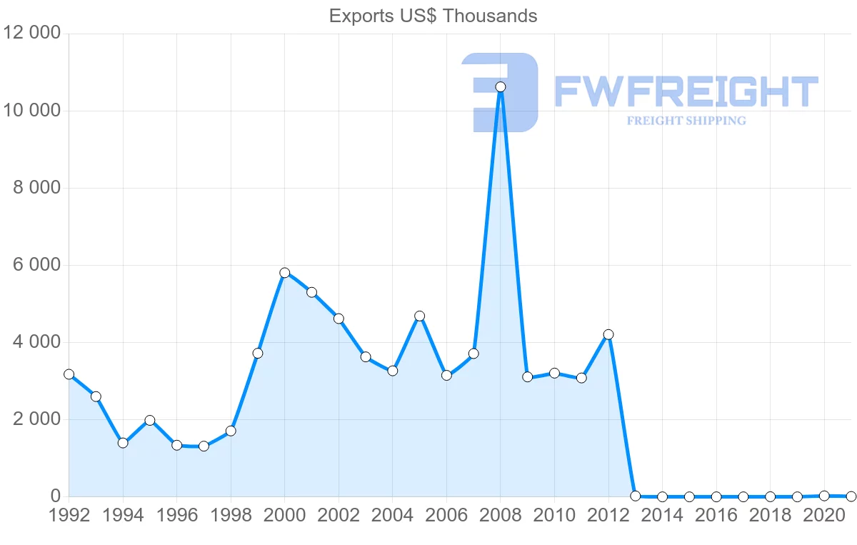 Shipping company from Botswana to Malawi