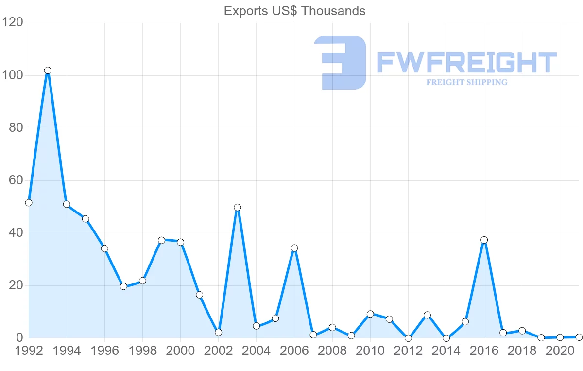 Shipping company from Botswana to Malaysia