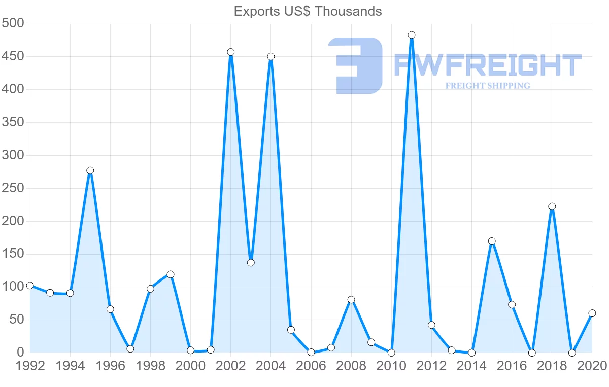Shipping company from Botswana to Mali
