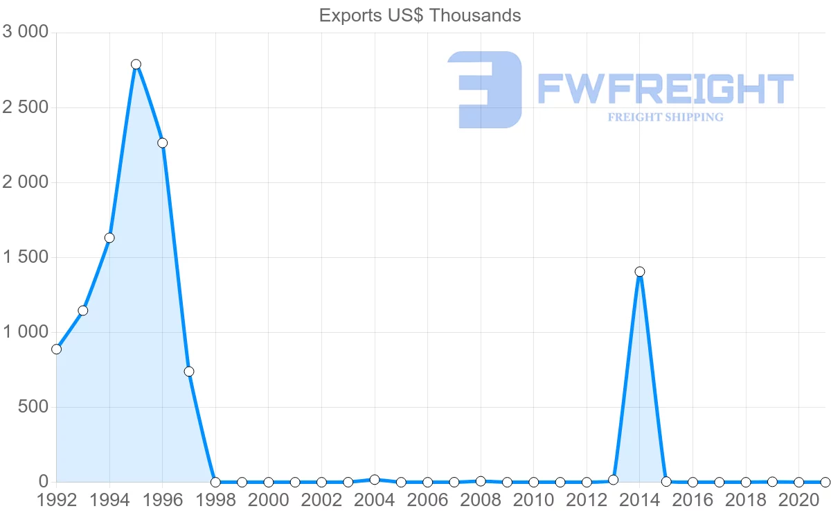 Shipping company from Botswana to Malta